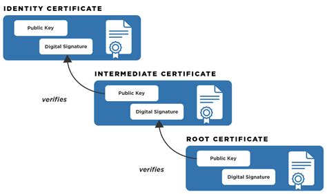 nss hardware token vs smart card|Federal Public Key Infrastructure 101 .